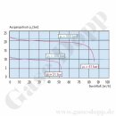 Entspannungsstation Druckregelstation MM70-2 - Sauerstoff Inertgas Stickstoff Argon Helium - 300 bar bis 20 bar regelbar - max.Leistung: 50 m³/h - GCE 0768122