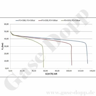 Flaschendruckminderer Kohlendioxid CO2 200 bar 1-stufig bis 14 bar regelbar - HandAnschluss W21,8x1/14 DIN 477-1 Nr.6 - Ausgang 6 mm KRV - EPDM - Messing verchromt 6.0 - GCE Druva CPLHESJ
