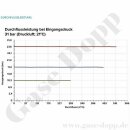 Leitungsdruckminderer bis 38 bar regelbar - Eingang max. 200 bar Rechts - 1-stufig - IN / OUT 3/4" NPT IG - 6 Port - auf Konsole - ohne Sicherheitsüberdruckventil - max. 500 m²/h - PTFE - Messing 5.0 - GCE Druva Tec 0782-4426 D1G-550-12F-12F