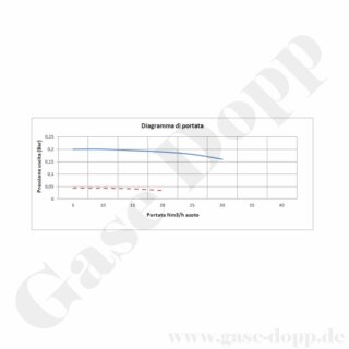 Leitungsdruckminderer Feindruckregler - Eingang max. 15 bar - Ausgang 5 - 45 mbar regelbar - Eingang G 1/2" IG - Ausgang G 1/2" IG - ohne Manometer - Leistung 15 m³/h - EPDM - FDA - Aluminium - GD2112