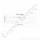 Leitungsdruckminderer Feindruckregler - Eingang max. 15...